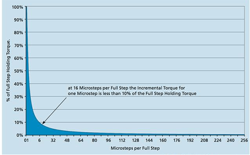 at 16 Microsteps per full step the incremental torque is less than 10% of the full step holding torque
